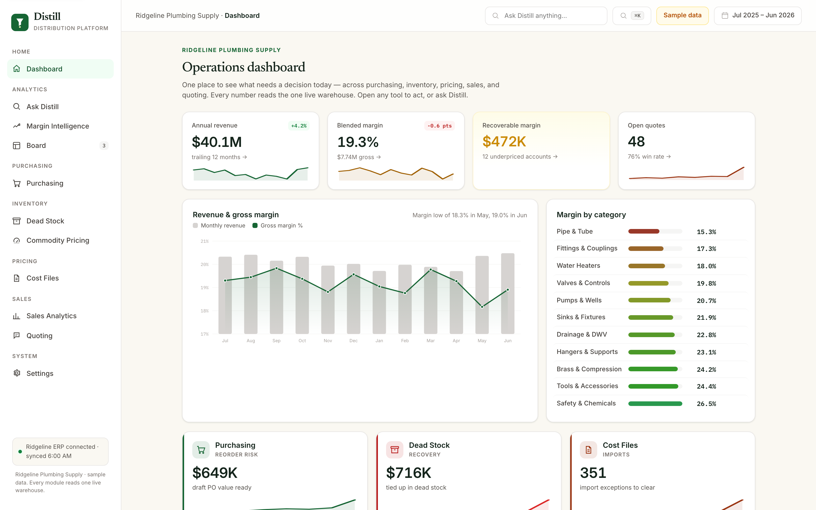The Distill operations dashboard: annual revenue, blended margin, recoverable margin, and margin by category for a plumbing supply house